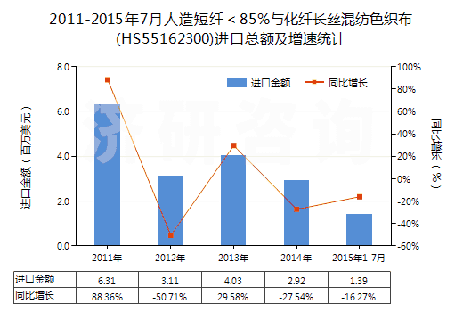 2011-2015年7月人造短纖＜85%與化纖長絲混紡色織布(HS55162300)進口總額及增速統(tǒng)計